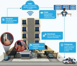 Portaria Virtual para Edifícios Prédios 24 horas